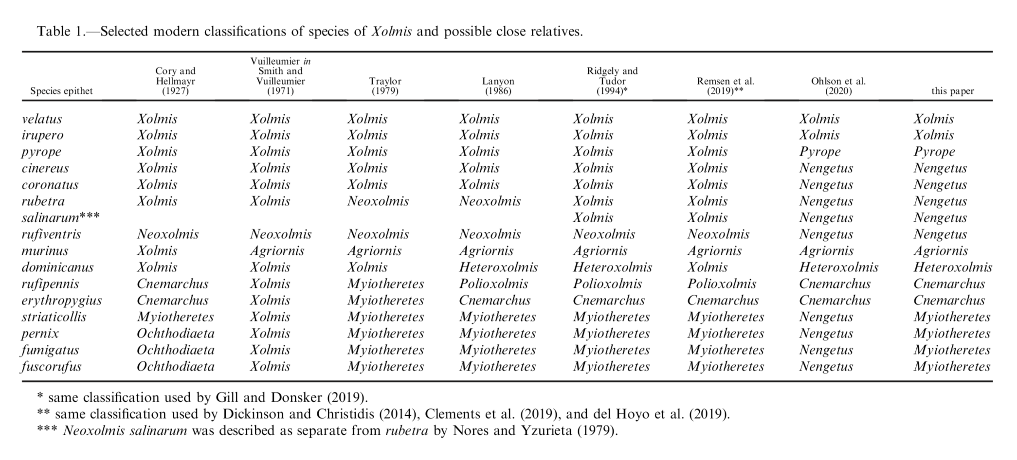 Pajarografo Sólido:Users:javierareta:Desktop:Chesser et al 2020 table.png