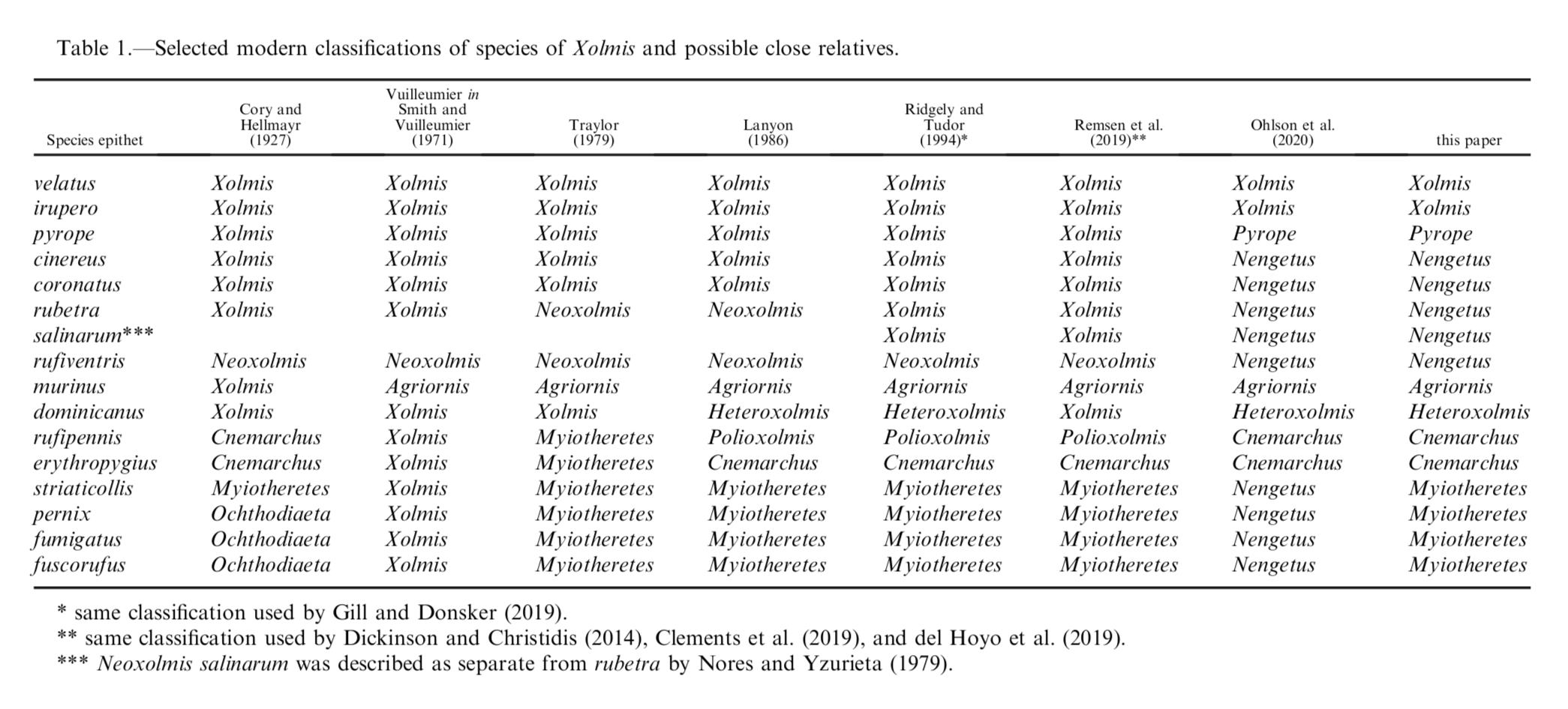 Pajarografo Sólido:Users:javierareta:Desktop:Chesser et al 2020 table.png